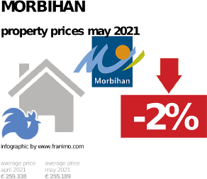 average property price in the region Morbihan, May 2021