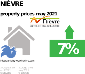 average property price in the region Nièvre, May 2021