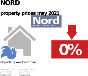 average property price in the region Nord, May 2021