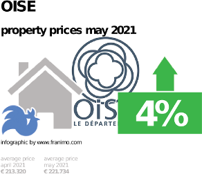 average property price in the region Oise, May 2021