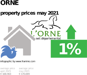 average property price in the region Orne, May 2021