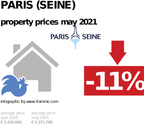average property price in the region Paris (Seine), May 2021