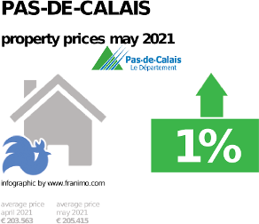 average property price in the region Pas-de-Calais, May 2021