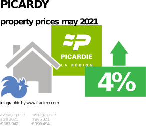 average property price in the region Picardy, May 2021