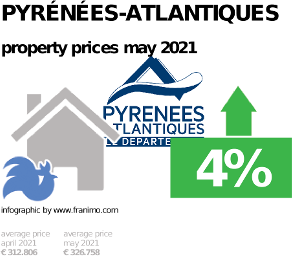 average property price in the region Pyrénées-Atlantiques, May 2021