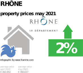 average property price in the region Rhône, May 2021