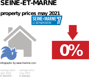 average property price in the region Seine-et-Marne, May 2021
