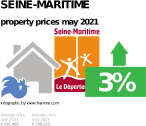 average property price in the region Seine-Maritime, May 2021