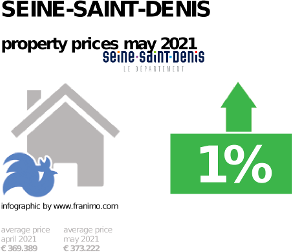 average property price in the region Seine-Saint-Denis, May 2021
