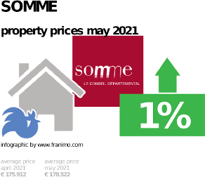 average property price in the region Somme, May 2021