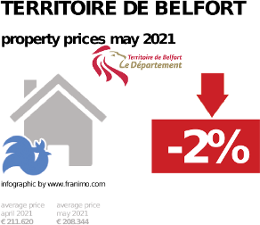 average property price in the region Territoire de Belfort, May 2021