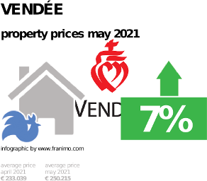 average property price in the region Vendée, May 2021