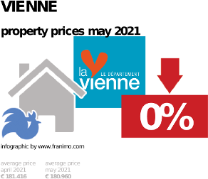 average property price in the region Vienne, May 2021