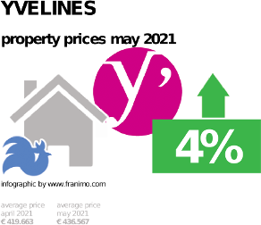 average property price in the region Yvelines, May 2021