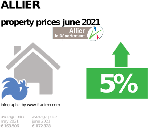 average property price in the region Allier, June 2021