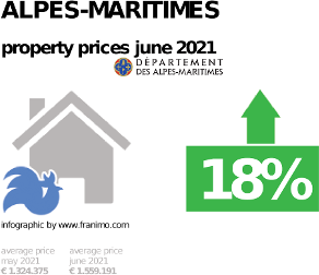 average property price in the region Alpes-Maritimes, June 2021