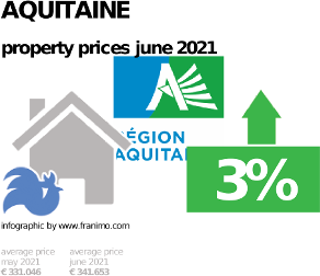 average property price in the region Aquitaine, June 2021