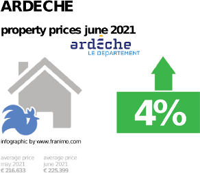 average property price in the region Ardeche, June 2021