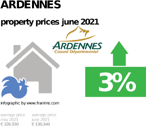 average property price in the region Ardennes, June 2021