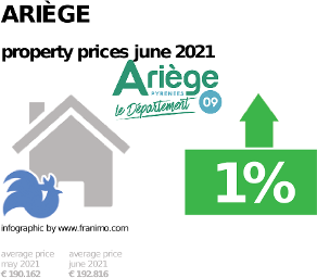 average property price in the region Ariège, June 2021