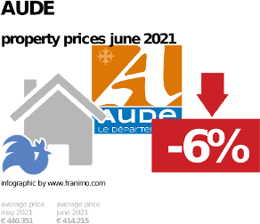 average property price in the region Aude, June 2021