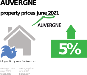 average property price in the region Auvergne, June 2021