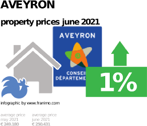 average property price in the region Aveyron, June 2021