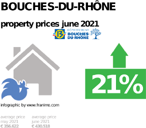 average property price in the region Bouches-du-Rhône, June 2021