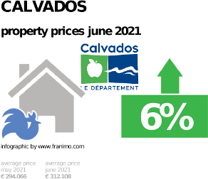 average property price in the region Calvados, June 2021