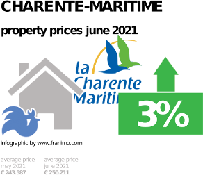 average property price in the region Charente-Maritime, June 2021