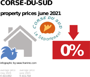 average property price in the region Corse-du-Sud, June 2021