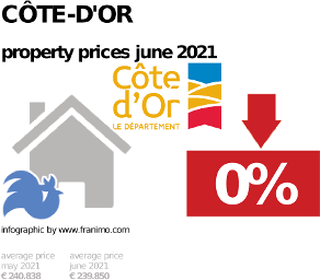 average property price in the region Côte-d'Or, June 2021