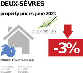 average property price in the region Deux-Sèvres, June 2021