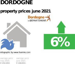 average property price in the region Dordogne, June 2021