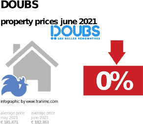 average property price in the region Doubs, June 2021