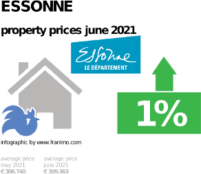 average property price in the region Essonne, June 2021