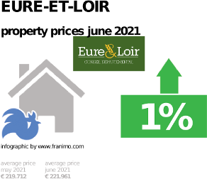 average property price in the region Eure-et-Loir, June 2021