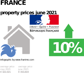 average property price in the region France, June 2021