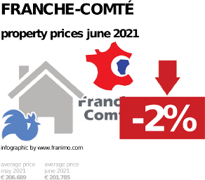average property price in the region Franche-Comté, June 2021