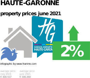 average property price in the region Haute-Garonne, June 2021