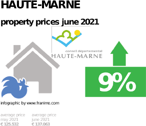 average property price in the region Haute-Marne, June 2021