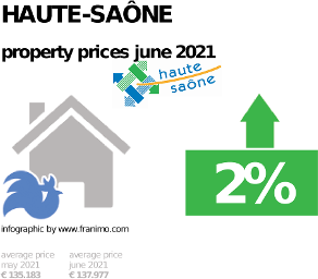 average property price in the region Haute-Saône, June 2021