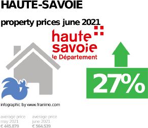 average property price in the region Haute-Savoie, June 2021