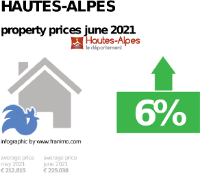 average property price in the region Hautes-Alpes, June 2021