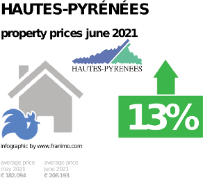 average property price in the region Hautes-Pyrénées, June 2021
