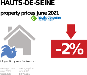 average property price in the region Hauts-de-Seine, June 2021