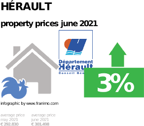 average property price in the region Hérault, June 2021
