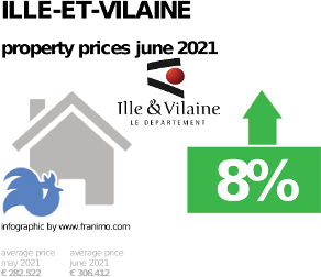 average property price in the region Ille-et-Vilaine, June 2021