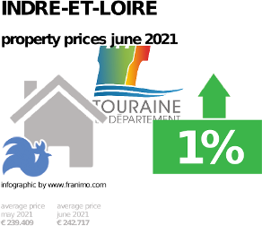 average property price in the region Indre-et-Loire, June 2021
