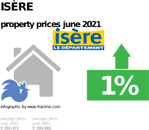 average property price in the region Isère, June 2021